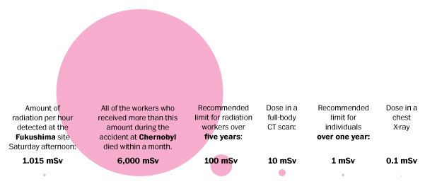 Radiation Dosage Comparisons